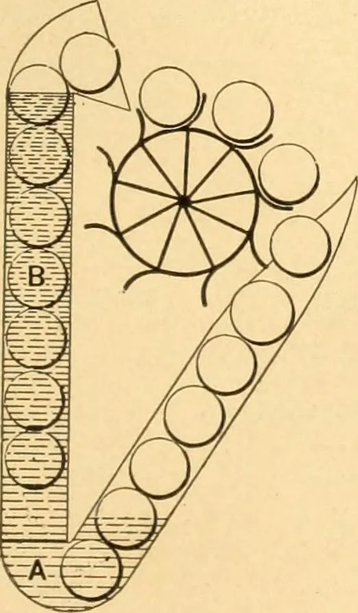 An illustration from Mechanical appliances, mechanical movements and novelties of construction; a complete work and a continuation, as a second volume, of the author's book entitled "Mechanical movements, powers and devices" ... including an explanatory chapter on the leading conceptions of perpetual motion existing during the past three centuries, 1910, leaf 382