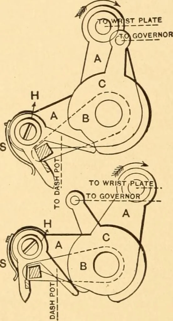 An illustration from Mechanical appliances, mechanical movements and novelties of construction; a complete work and a continuation, as a second volume, of the author's book entitled "Mechanical movements, powers and devices" ... including an explanatory chapter on the leading conceptions of perpetual motion existing during the past three centuries, 1910, leaf 91