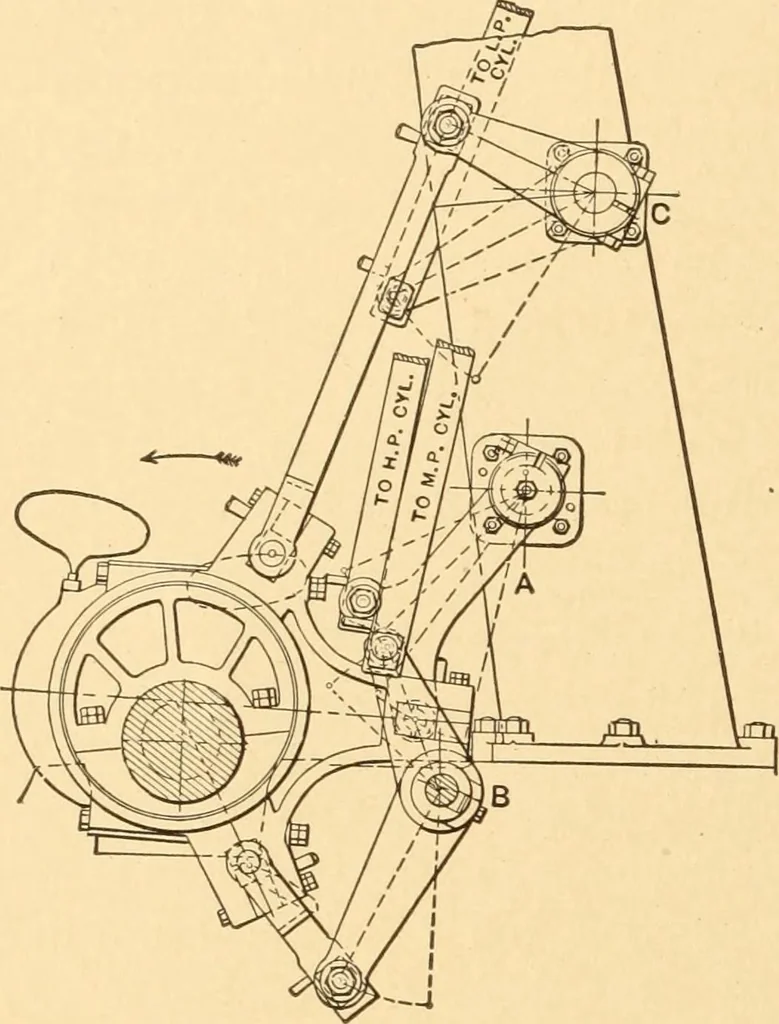 An illustration from Mechanical appliances, mechanical movements and novelties of construction; a complete work and a continuation, as a second volume, of the author's book entitled "Mechanical movements, powers and devices" ... including an explanatory chapter on the leading conceptions of perpetual motion existing during the past three centuries, 1910, leaf 95
