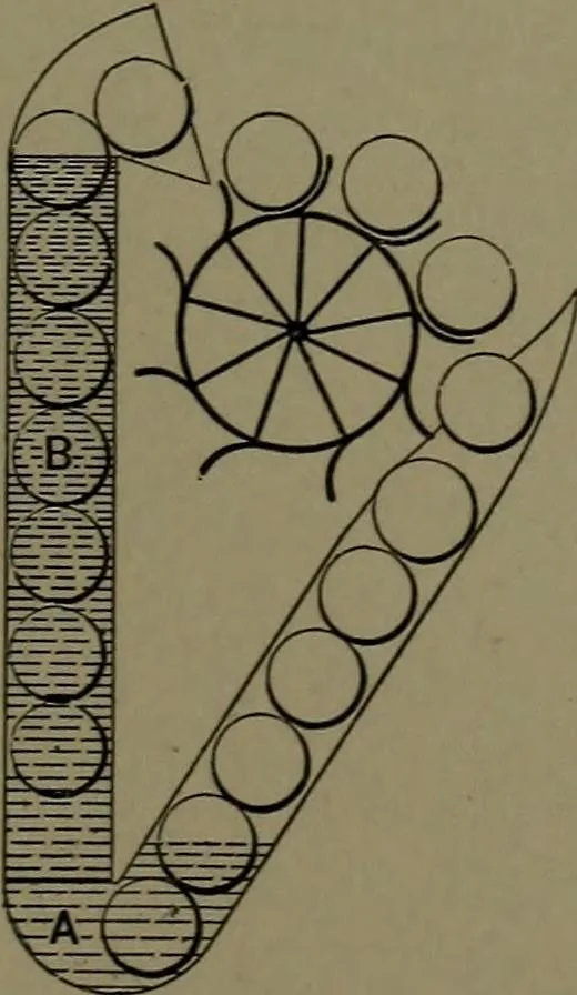An illustration from Mechanical appliances, mechanical movements and novelties of construction; a complete work and a continuation, as a second volume, of the author's book entitled "Mechanical movements, powers and devices" ... including an explanatory chapter on the leading conceptions of perpetual motion existing during the past three centuries, 1914, leaf 384