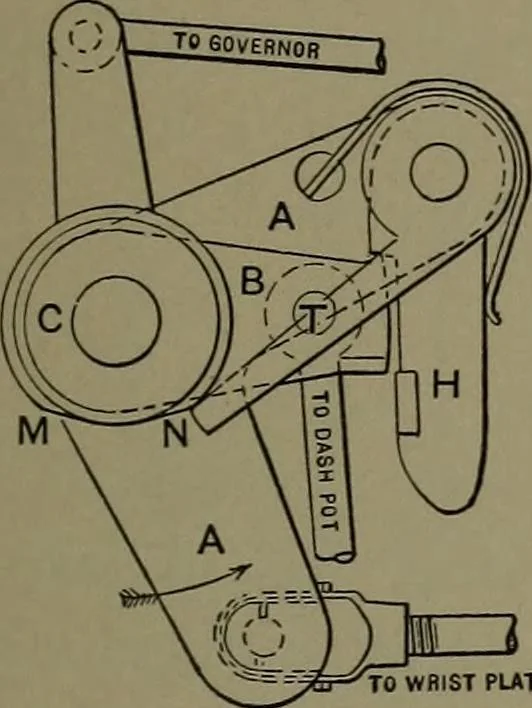 An illustration from Mechanical appliances, mechanical movements and novelties of construction; a complete work and a continuation, as a second volume, of the author's book entitled "Mechanical movements, powers and devices" ... including an explanatory chapter on the leading conceptions of perpetual motion existing during the past three centuries, 1914, leaf 94