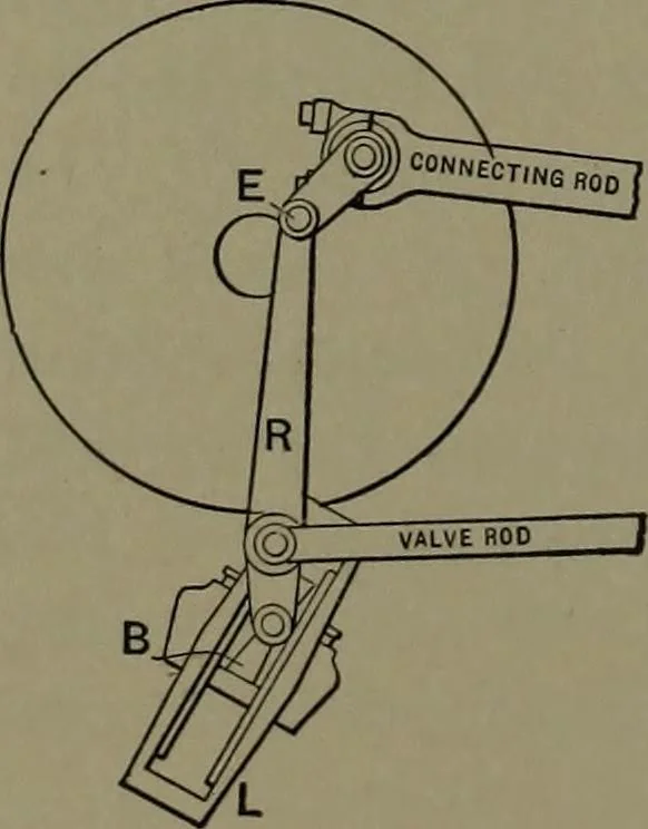 An illustration from Mechanical appliances, mechanical movements and novelties of construction; a complete work and a continuation, as a second volume, of the author's book entitled "Mechanical movements, powers and devices" ... including an explanatory chapter on the leading conceptions of perpetual motion existing during the past three centuries, 1914, leaf 95