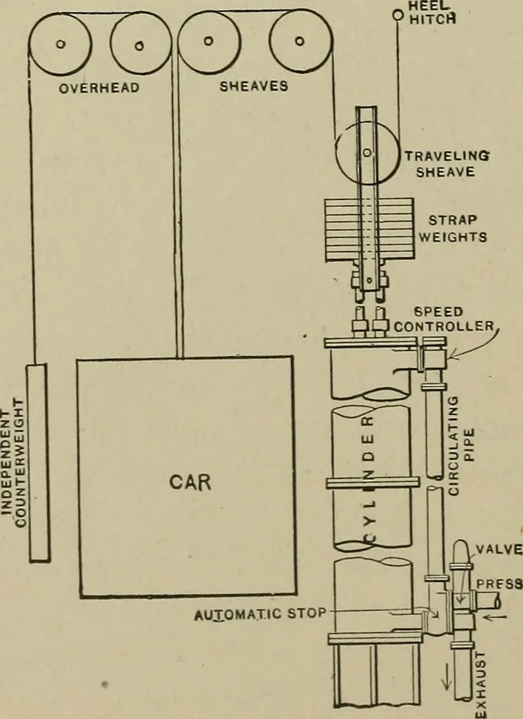 An illustration from Mechanical applicances, mechanical movements and novelties of construction; a complete work and a continuation, as a second volume, of the author's book entitled "Mechanical mvements, powers and devices";, 1917, leaf 139