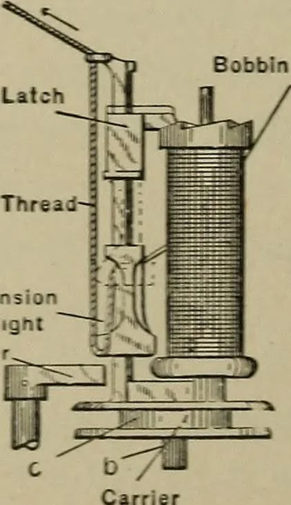 An illustration from Mechanical applicances, mechanical movements and novelties of construction; a complete work and a continuation, as a second volume, of the author's book entitled "Mechanical mvements, powers and devices";, 1917, leaf 171