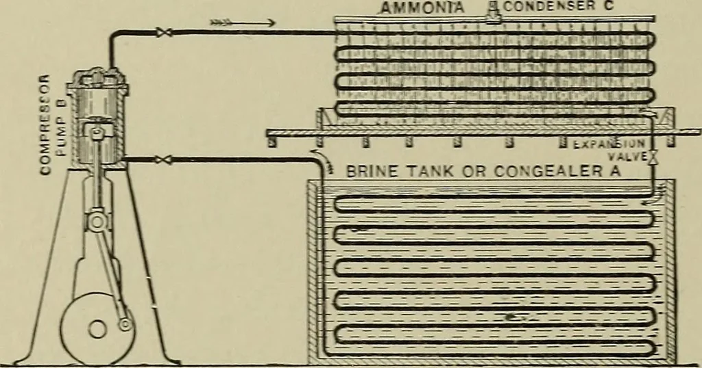 An illustration from Mechanical applicances, mechanical movements and novelties of construction; a complete work and a continuation, as a second volume, of the author's book entitled "Mechanical mvements, powers and devices";, 1917, leaf 349