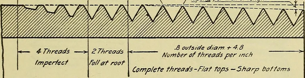 An illustration from Mechanical drawing for secondary schools, 1916, leaf 254