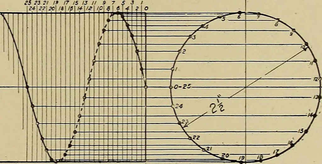 An illustration from Mechanical drawing for industrial and high schools, 1917, leaf 66