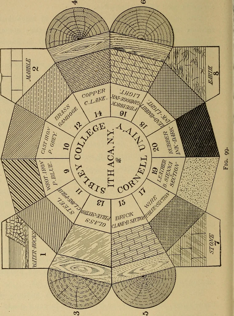 An illustration from Mechanical drawing. Elementary and advanced, 1910, leaf 73