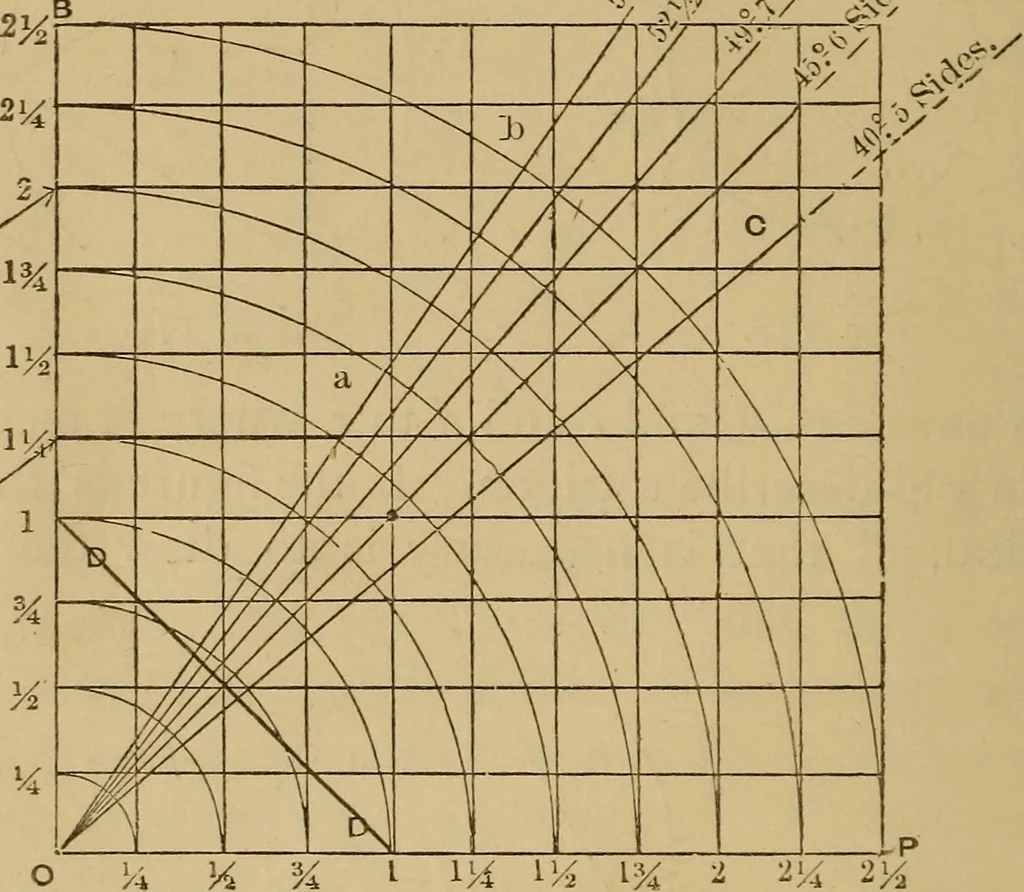 An illustration from Mechanical drawing self-taught: comprising instructions in the selection and preparation of drawing instruments. Elementary instruction in practical mechanical drawing. Together with examples in simple geometry and elementary mechanism, including screw threads, gear wheels, mechanical motions, engines and boilers, 1889, leaf 135