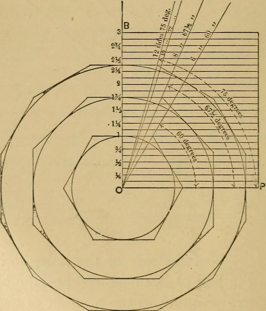 An illustration from Mechanical drawing self-taught: comprising instructions in the selection and preparation of drawing instruments. Elementary instruction in practical mechanical drawing. Together with examples in simple geometry and elementary mechanism, including screw threads, gear wheels, mechanical motions, engines and boilers, 1889, leaf 141