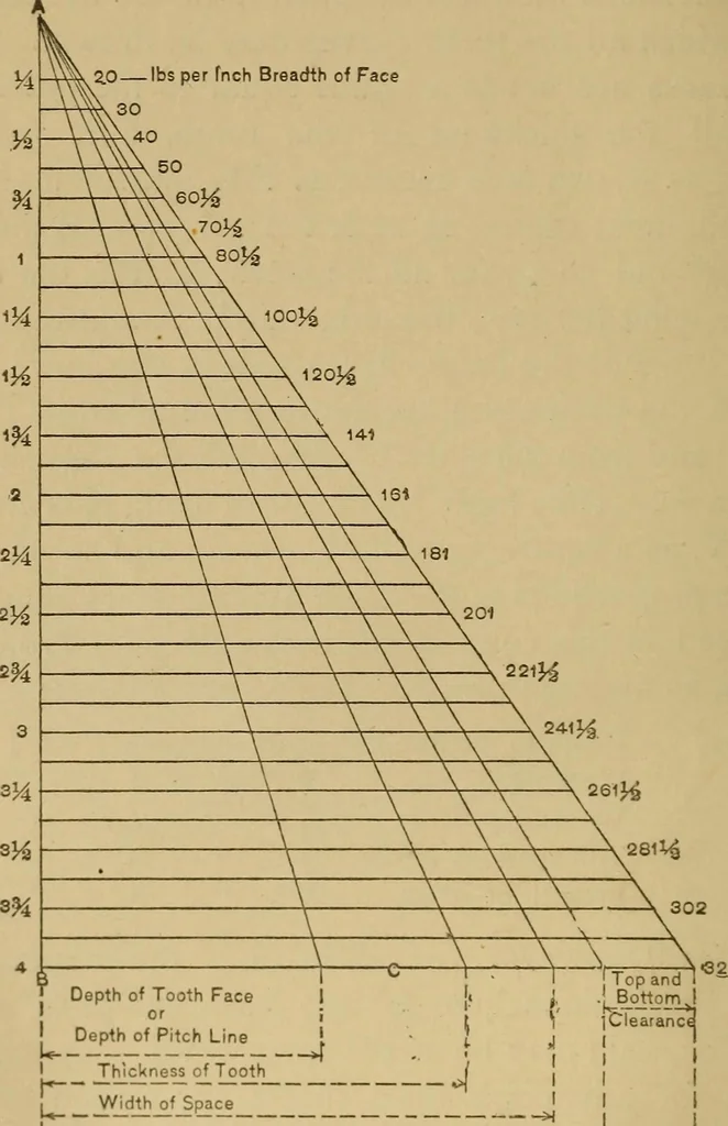 An illustration from Mechanical drawing self-taught: comprising instructions in the selection and preparation of drawing instruments. Elementary instruction in practical mechanical drawing. Together with examples in simple geometry and elementary mechanism, including screw threads, gear wheels, mechanical motions, engines and boilers, 1889, leaf 201