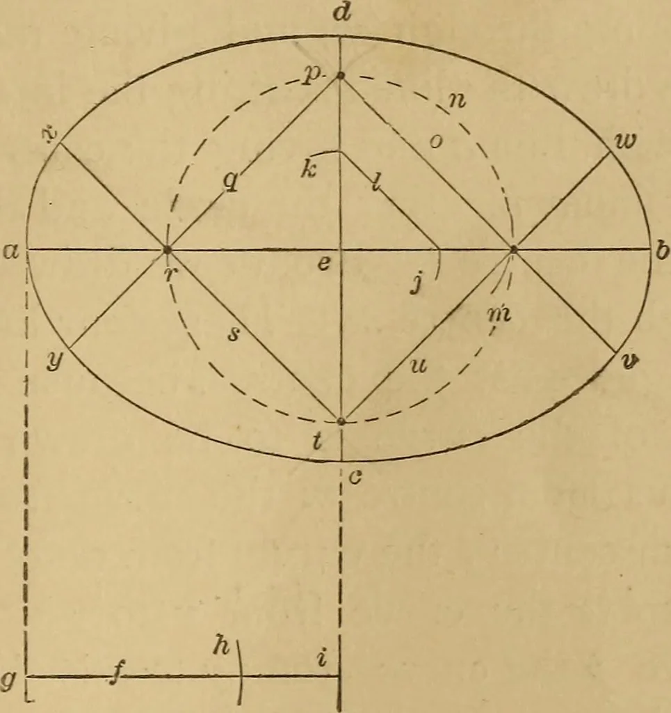 An illustration from Mechanical drawing self-taught: comprising instructions in the selection and preparation of drawing instruments. Elementary instruction in practical mechanical drawing. Together with examples in simple geometry and elementary mechanism, including screw threads, gear wheels, mechanical motions, engines and boilers, 1889, leaf 68