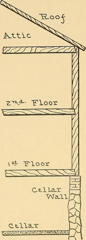 An illustration from Mechanical drawing for plumbers; a concise, comprehensive and practical treatise on the subject of mechanical drawing, 1910, leaf 75
