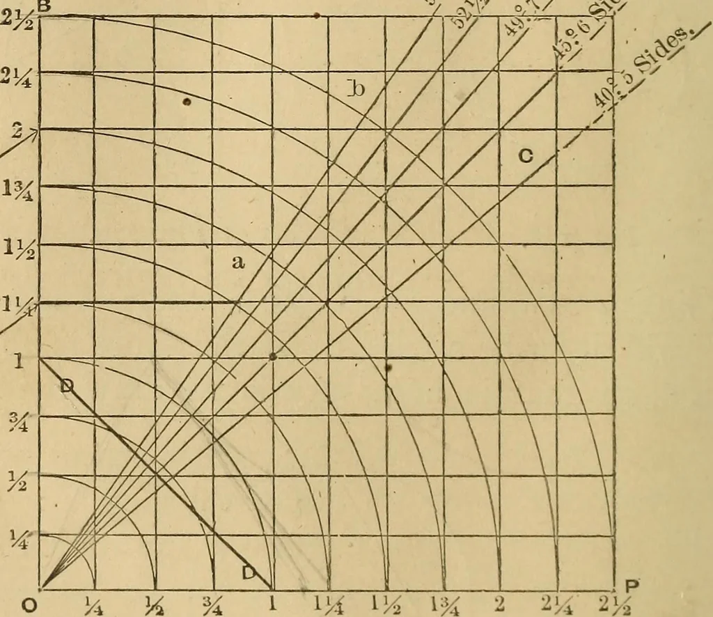 An illustration from Mechanical drawing self-taught: comprising instructions in the selection and preparation of drawing instruments, elementary instruction in practical mechanical drawing together with examples in simple geometry and elementary mechanism, including screw threads, gear wheels, mechanical motions, engines and boilers, 1883, leaf 135