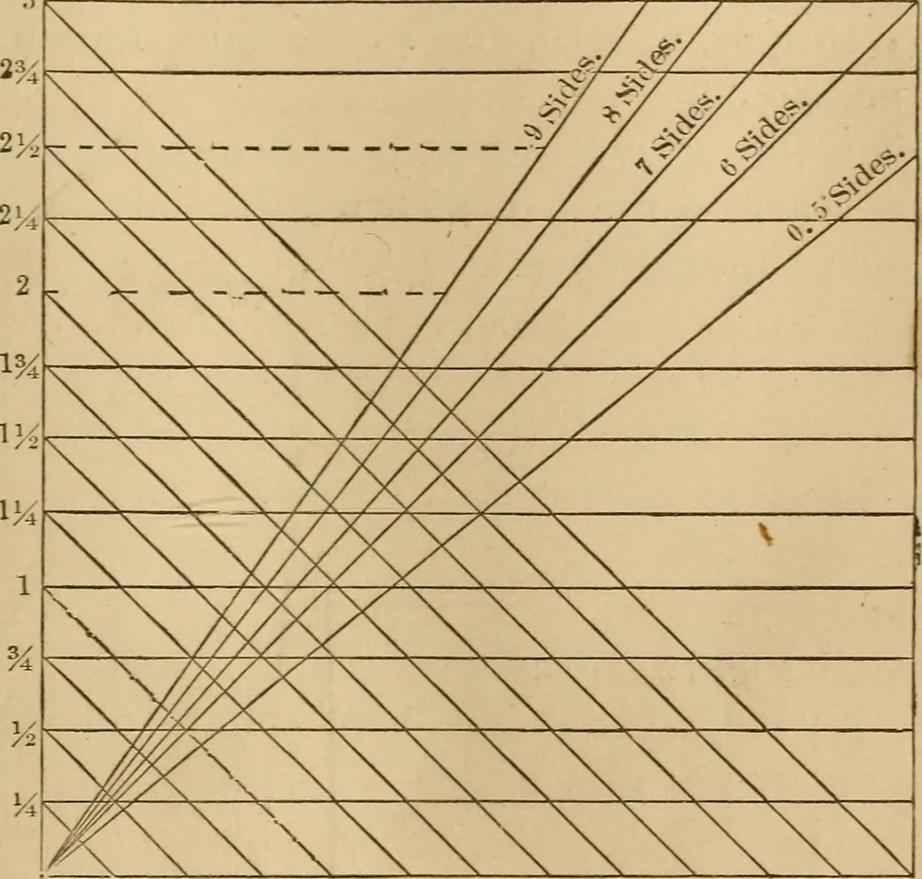 An illustration from Mechanical drawing self-taught: comprising instructions in the selection and preparation of drawing instruments, elementary instruction in practical mechanical drawing together with examples in simple geometry and elementary mechanism, including screw threads, gear wheels, mechanical motions, engines and boilers, 1883, leaf 140