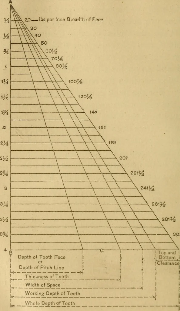 An illustration from Mechanical drawing self-taught: comprising instructions in the selection and preparation of drawing instruments, elementary instruction in practical mechanical drawing together with examples in simple geometry and elementary mechanism, including screw threads, gear wheels, mechanical motions, engines and boilers, 1883, leaf 201