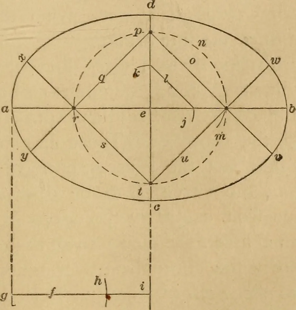 An illustration from Mechanical drawing self-taught: comprising instructions in the selection and preparation of drawing instruments, elementary instruction in practical mechanical drawing together with examples in simple geometry and elementary mechanism, including screw threads, gear wheels, mechanical motions, engines and boilers, 1883, leaf 68
