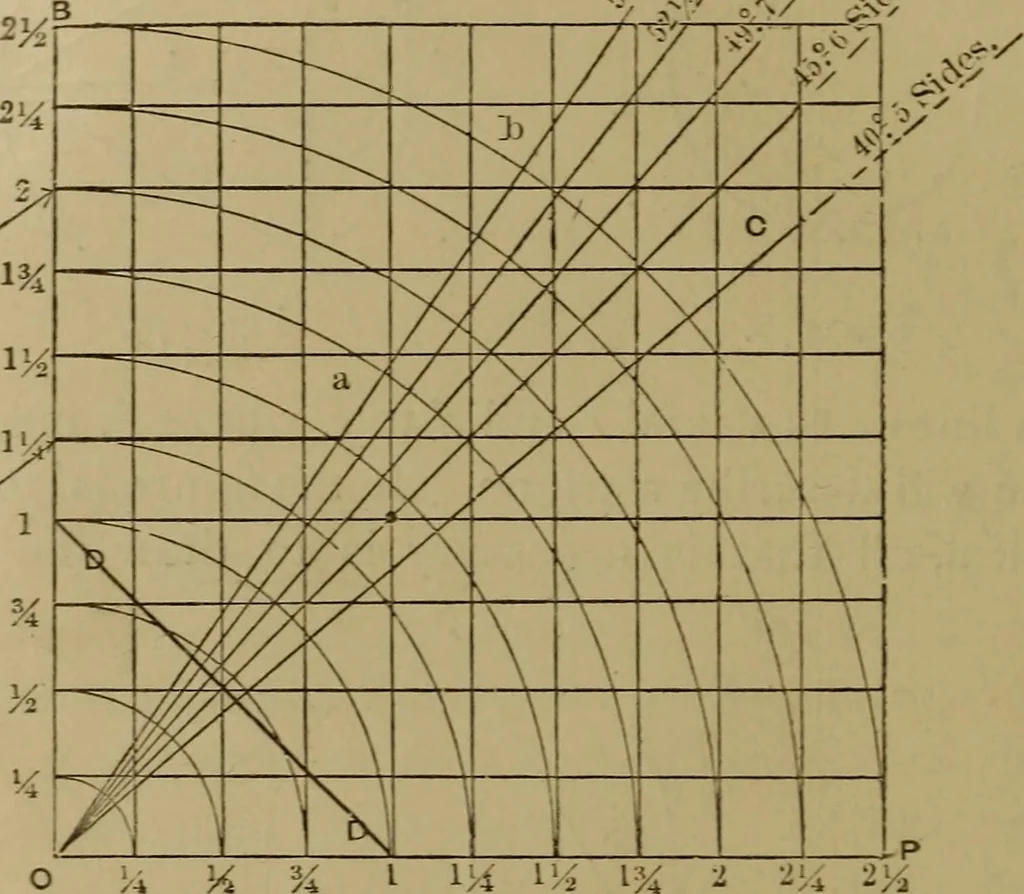 An illustration from Mechanical drawing self-taught: comprising instructions in the selection and preparation of drawing instruments. Elementary instruction in practical mechanical drawing. Together with examples in simple geometry and elementary mechanism, including screw threads, gear wheels, mechanical motions, engines and boilers, 1889, leaf 135