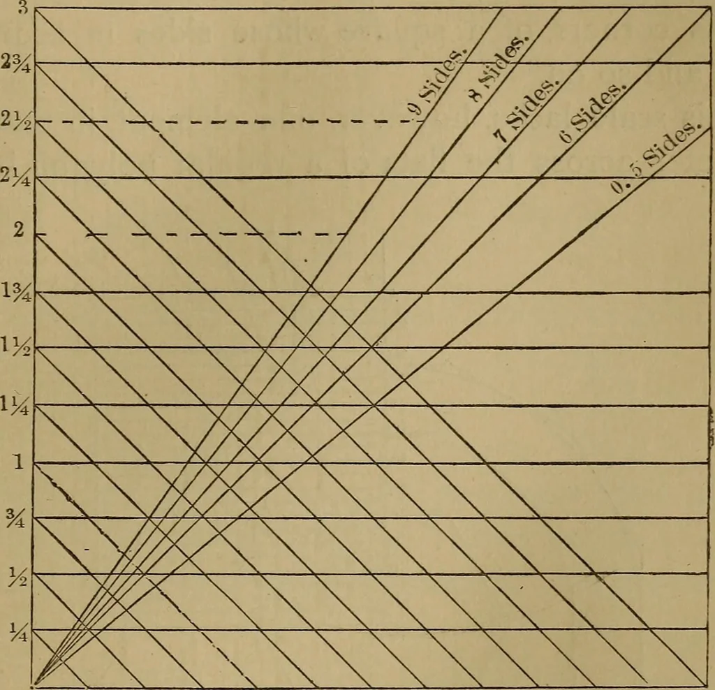 An illustration from Mechanical drawing self-taught: comprising instructions in the selection and preparation of drawing instruments. Elementary instruction in practical mechanical drawing. Together with examples in simple geometry and elementary mechanism, including screw threads, gear wheels, mechanical motions, engines and boilers, 1889, leaf 140