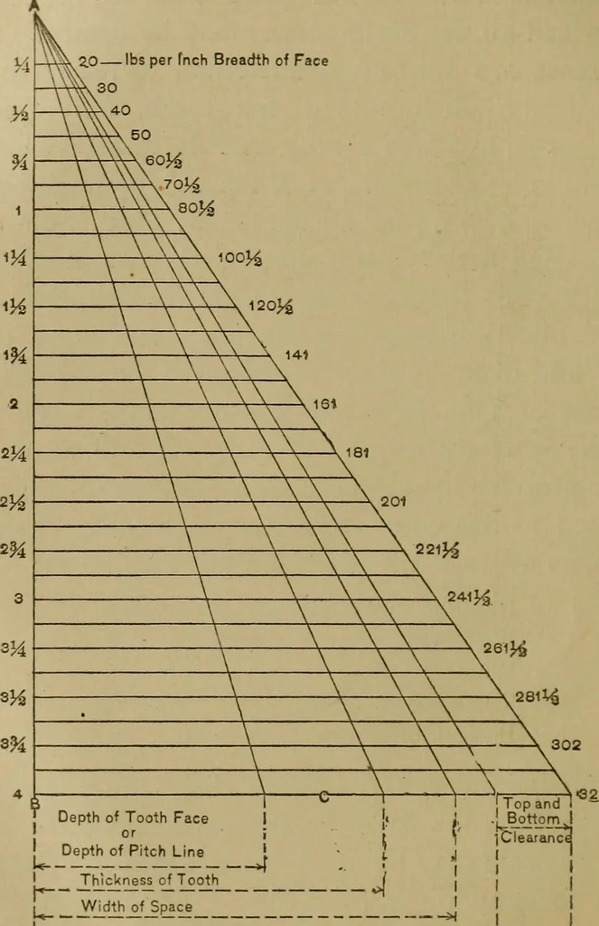 An illustration from Mechanical drawing self-taught: comprising instructions in the selection and preparation of drawing instruments. Elementary instruction in practical mechanical drawing. Together with examples in simple geometry and elementary mechanism, including screw threads, gear wheels, mechanical motions, engines and boilers, 1889, leaf 201