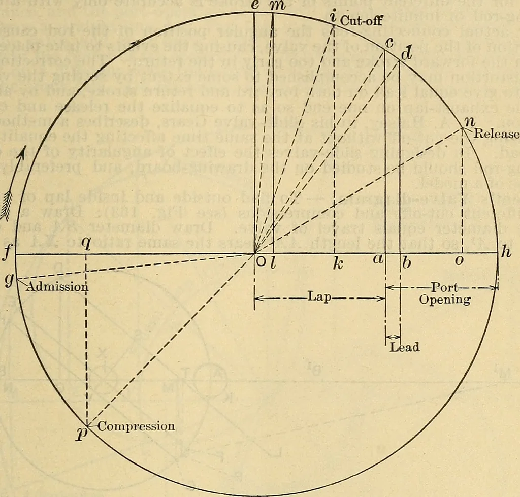 An illustration from The mechanical engineer's pocket-book. A reference-book of rules, tables, data, and formulæ, for the use of engineers, mechanics, and students, 1910, leaf 1084