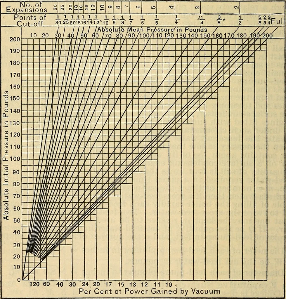 An illustration from The mechanical engineer's pocket-book. A reference-book of rules, tables, data, and formulæ, for the use of engineers, mechanics, and students, 1910, leaf 1107