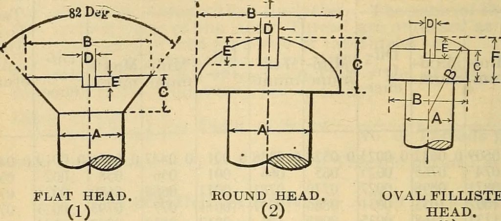 An illustration from The mechanical engineer's pocket-book. A reference-book of rules, tables, data, and formulæ, for the use of engineers, mechanics, and students, 1910, leaf 277
