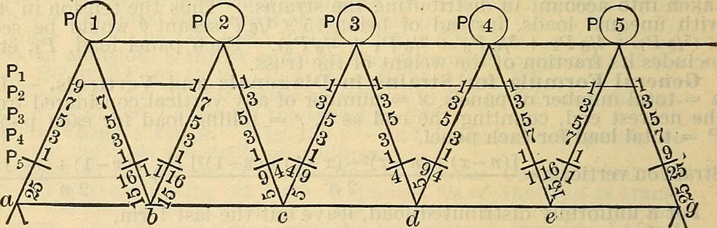 An illustration from The mechanical engineer's pocket-book. A reference-book of rules, tables, data, and formulæ, for the use of engineers, mechanics, and students, 1910, leaf 569