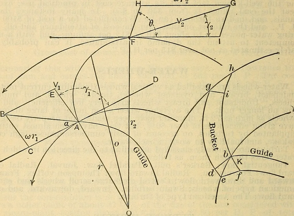 An illustration from The mechanical engineer's pocket-book. A reference-book of rules, tables, data, and formulæ, for the use of engineers, mechanics, and students, 1910, leaf 787