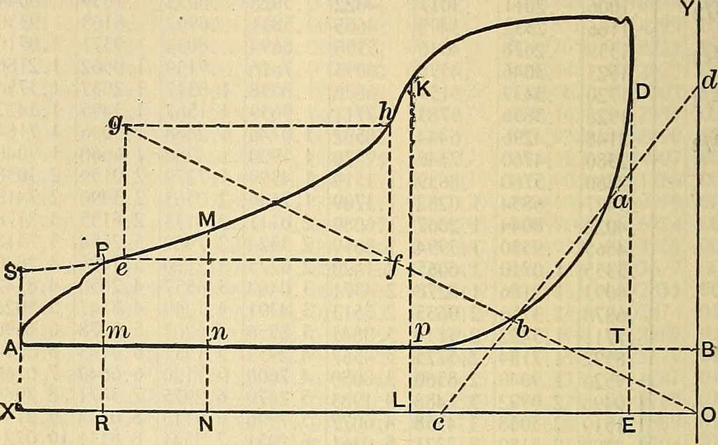 An illustration from The mechanical engineer's pocket-book. A reference-book of rules, tables, data, and formulæ, for the use of engineers, mechanics, and students, 1910, leaf 993