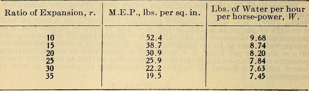 An illustration from The mechanical engineer's pocket-book. A reference-book of rules, tables, data, and formulæ, for the use of engineers, mechanics, and students, 1910, leaf 995