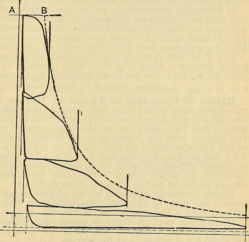 An illustration from The mechanical engineer's pocket-book. A reference-book of rules, tables, data, and formulæ, for the use of engineers, mechanics, and students, 1910, leaf 998