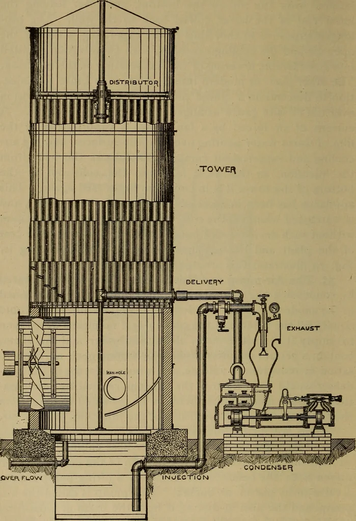 An illustration from The mechanical engineering of power plants, 1897, leaf 137
