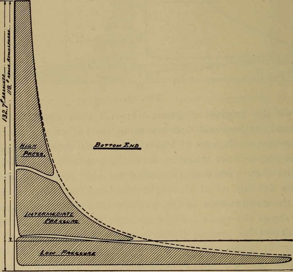 An illustration from The mechanical engineering of power plants, 1897, leaf 167
