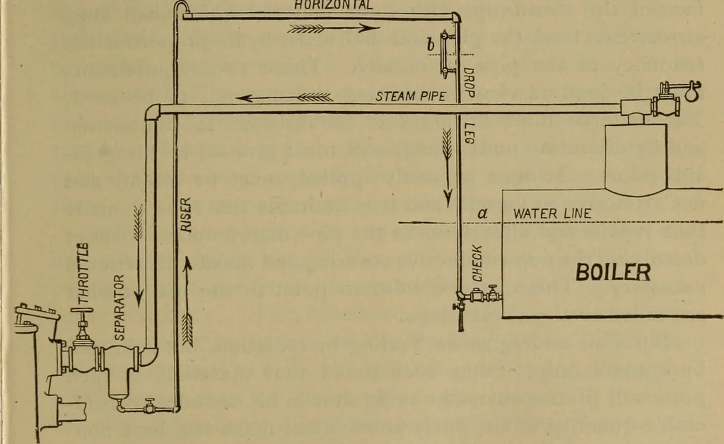 An illustration from The mechanical engineering of power plants, 1897, leaf 398