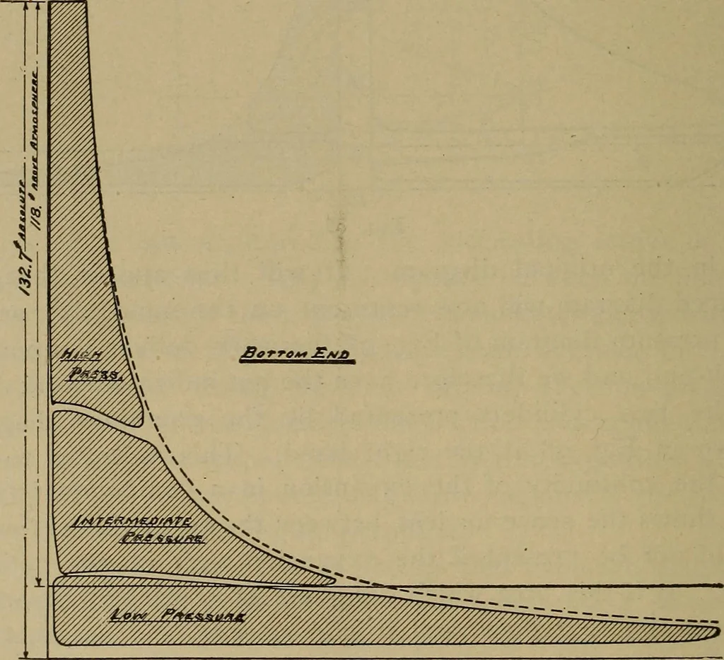 An illustration from The mechanical engineering of power plants, 1906, leaf 183