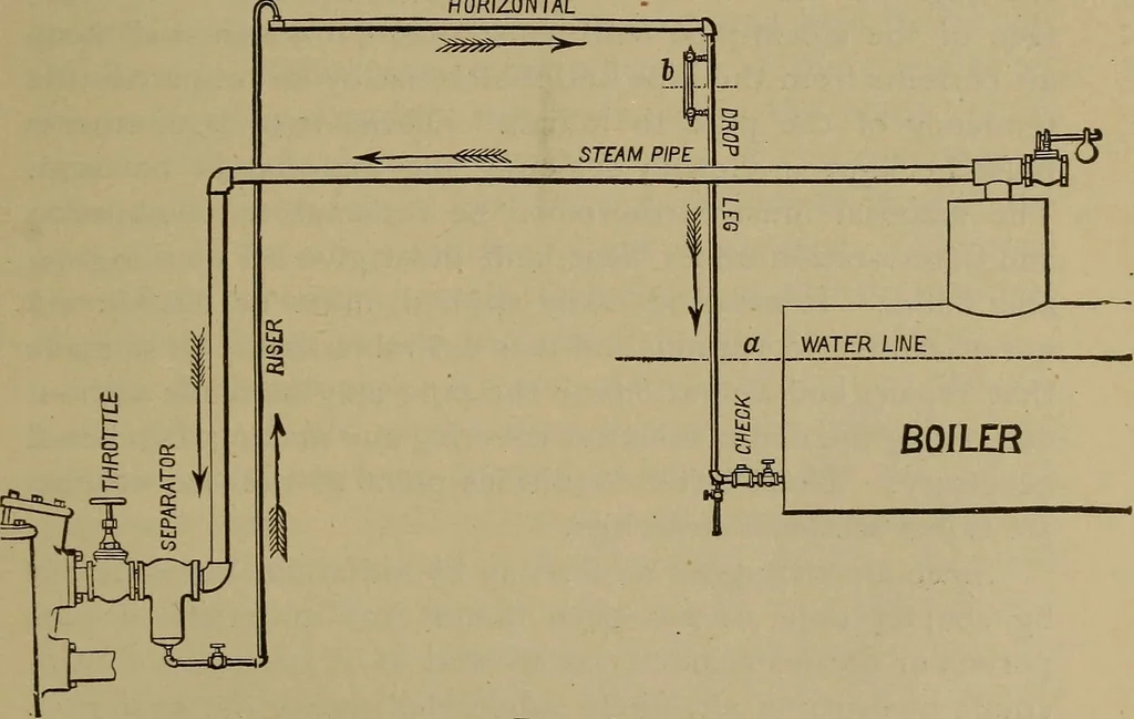 An illustration from The mechanical engineering of power plants, 1906, leaf 416