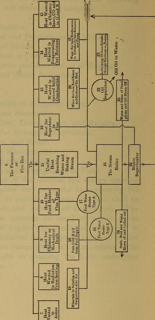 An illustration from The mechanical engineering of power plants, 1906, leaf 43