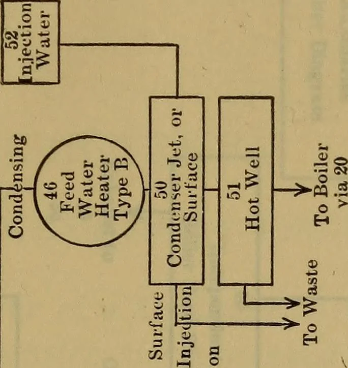 An illustration from The mechanical engineering of power plants, 1906, leaf 44