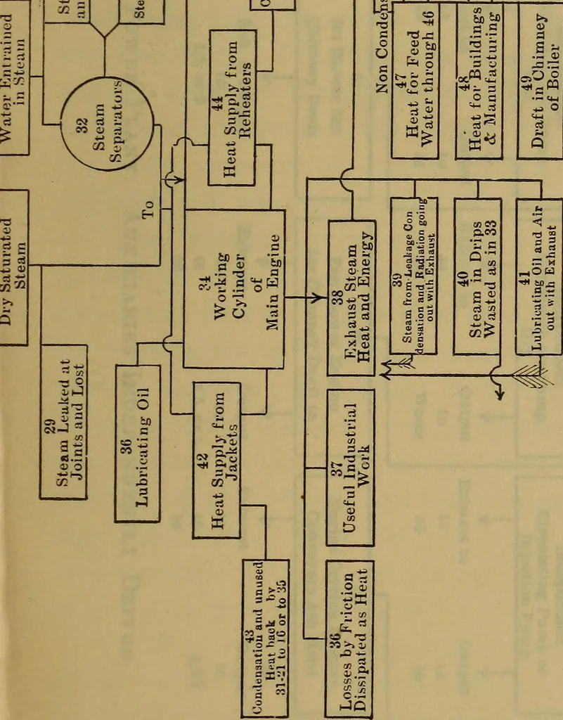 An illustration from The mechanical engineering of power plants, 1906, leaf 44