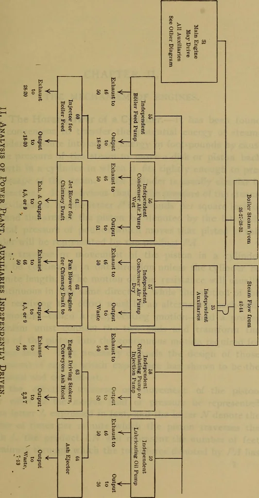 An illustration from The mechanical engineering of power plants, 1906, leaf 46