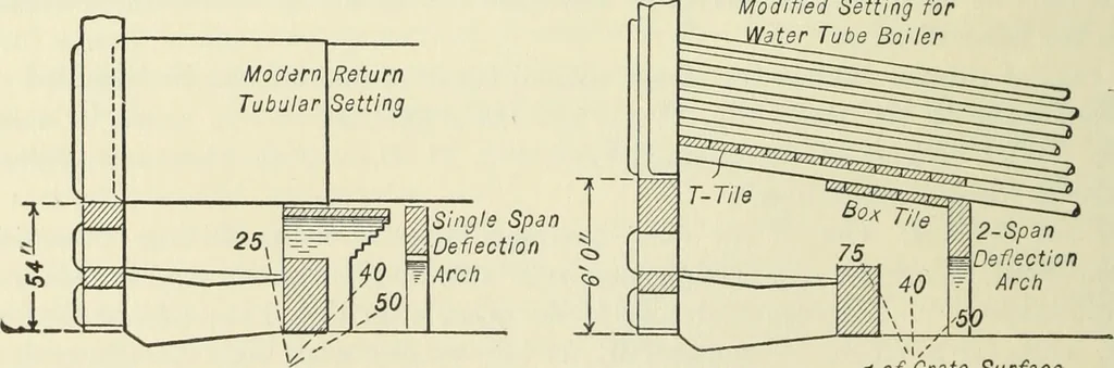 An illustration from Mechanical equipment of buildings; a reference book for engineers and architects, 1916, leaf 105