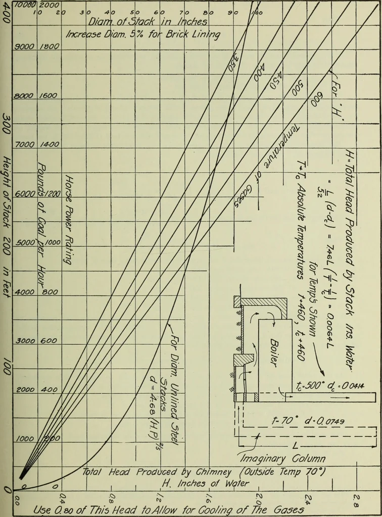 An illustration from Mechanical equipment of buildings; a reference book for engineers and architects, 1916, leaf 174