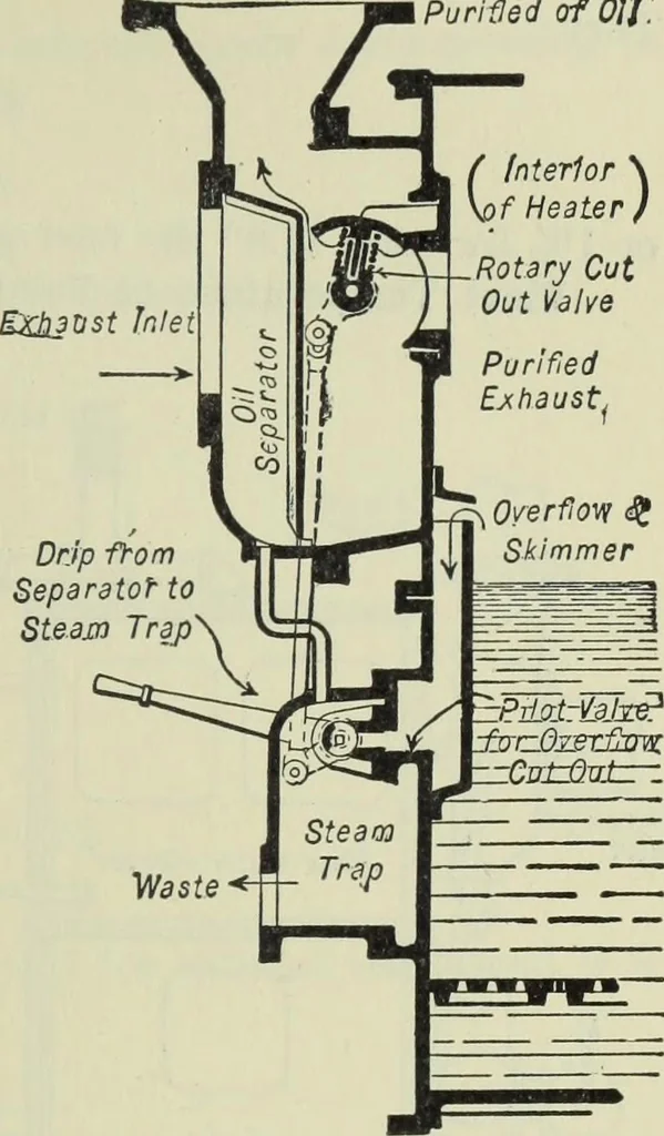 An illustration from Mechanical equipment of buildings; a reference book for engineers and architects, 1916, leaf 224