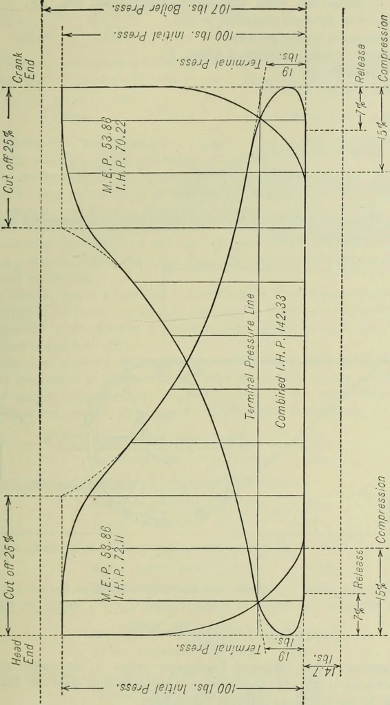 An illustration from Mechanical equipment of buildings; a reference book for engineers and architects, 1916, leaf 266