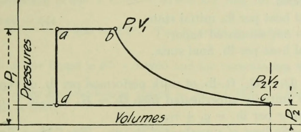 An illustration from Mechanical equipment of buildings; a reference book for engineers and architects, 1916, leaf 278