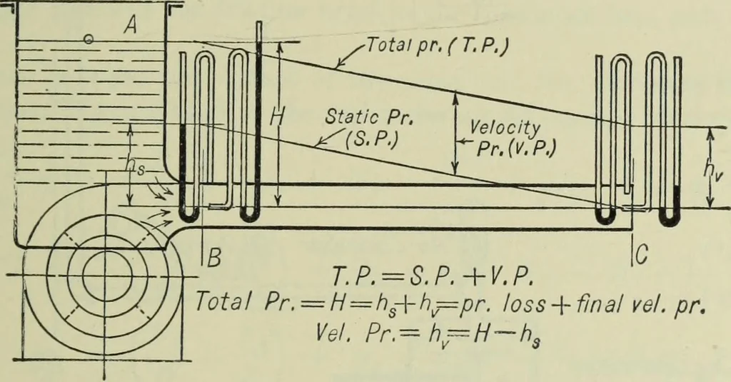 An illustration from Mechanical equipment of buildings; a reference book for engineers and architects, 1916, leaf 30