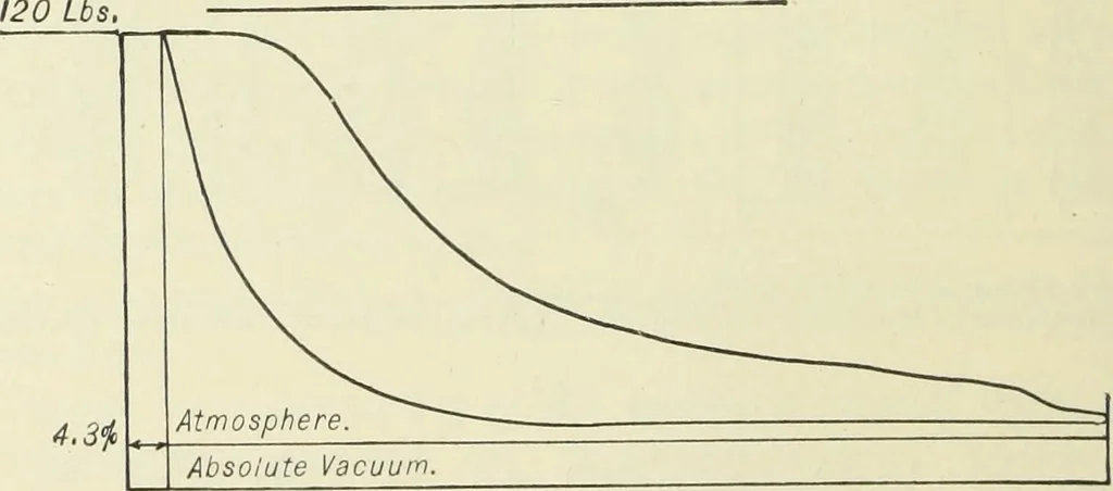 An illustration from Mechanical equipment of buildings; a reference book for engineers and architects, 1916, leaf 301