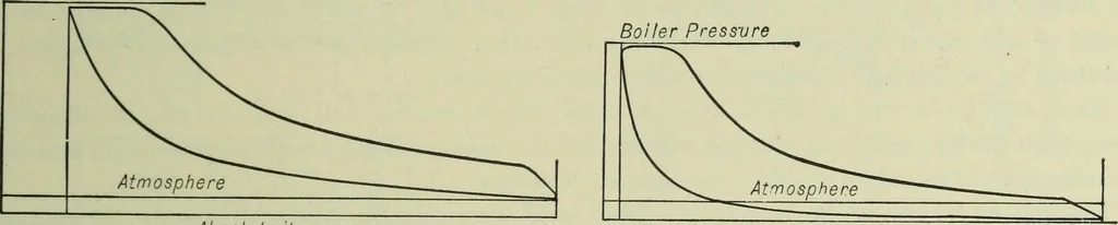 An illustration from Mechanical equipment of buildings; a reference book for engineers and architects, 1916, leaf 304