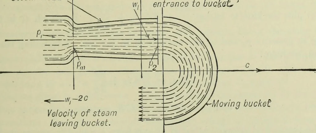 An illustration from Mechanical equipment of buildings; a reference book for engineers and architects, 1916, leaf 314